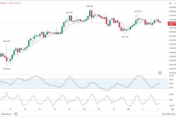 Harga Emas Bertahan di Level $2650