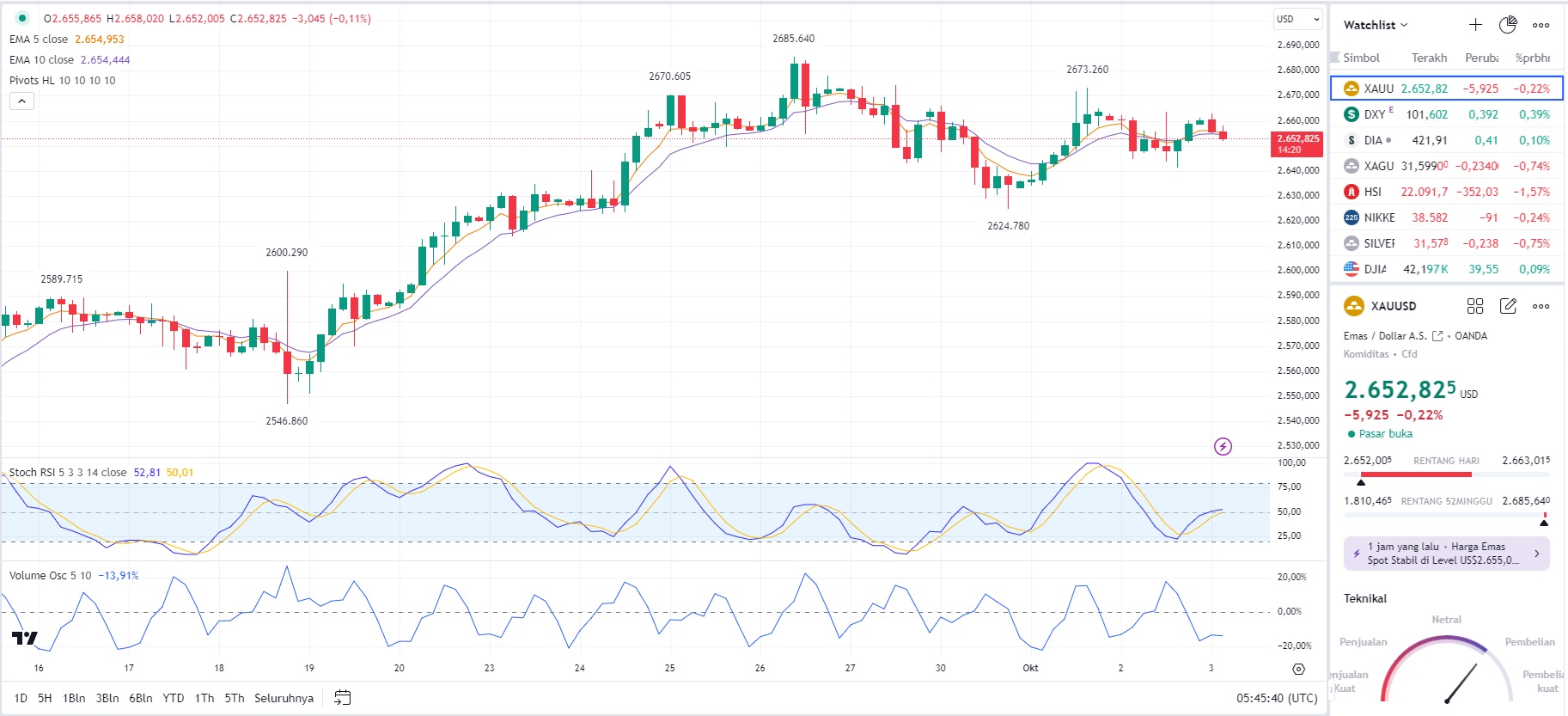 Harga Emas Bertahan di Level $2650